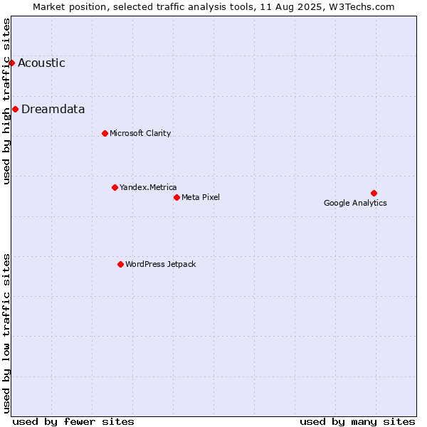 Market position of Dreamdata vs. Acoustic