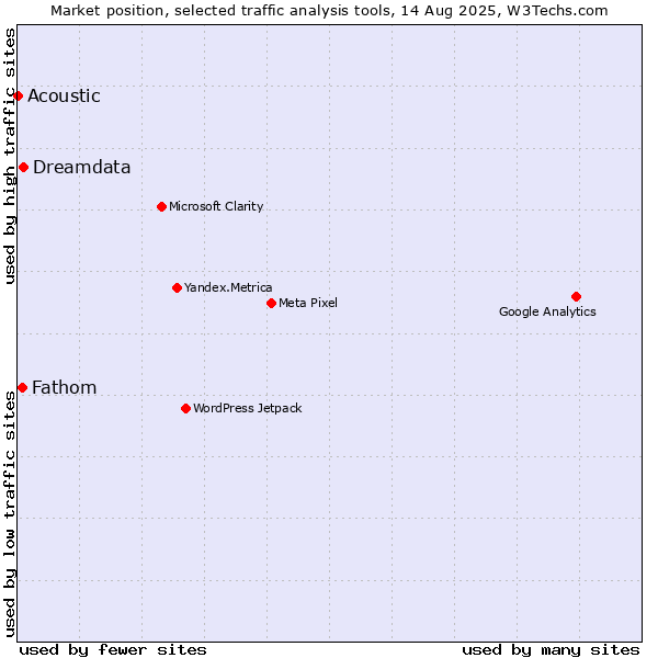 Market position of Dreamdata vs. Fathom vs. Acoustic