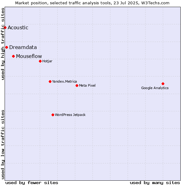 Market position of Mouseflow vs. Dreamdata vs. Acoustic