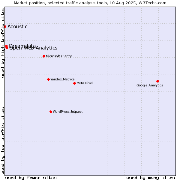 Market position of Open Web Analytics vs. Dreamdata vs. Acoustic