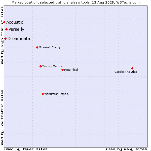 Market position of Parse.ly vs. Dreamdata vs. Acoustic
