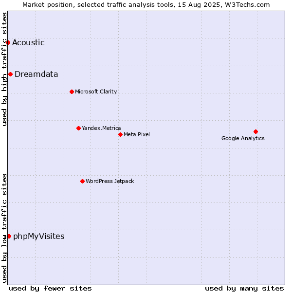 Market position of Dreamdata vs. phpMyVisites vs. Acoustic
