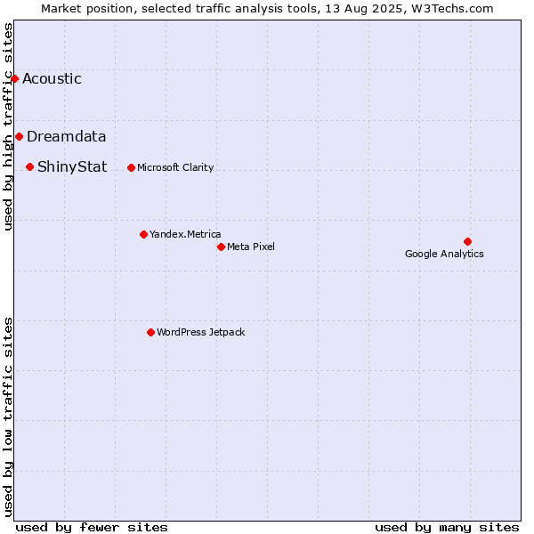 Market position of ShinyStat vs. Dreamdata vs. Acoustic