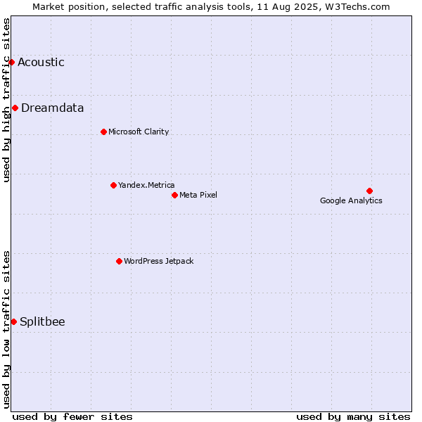 Market position of Dreamdata vs. Splitbee vs. Acoustic