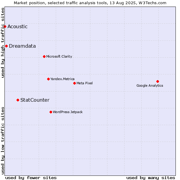 Market position of StatCounter vs. Dreamdata vs. Acoustic