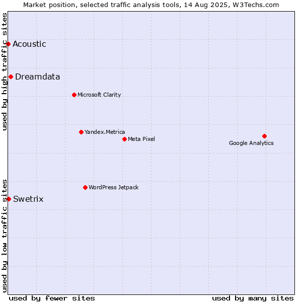 Market position of Dreamdata vs. Swetrix vs. Acoustic