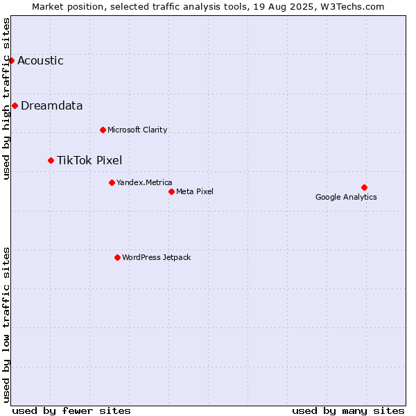 Market position of TikTok Pixel vs. Dreamdata vs. Acoustic