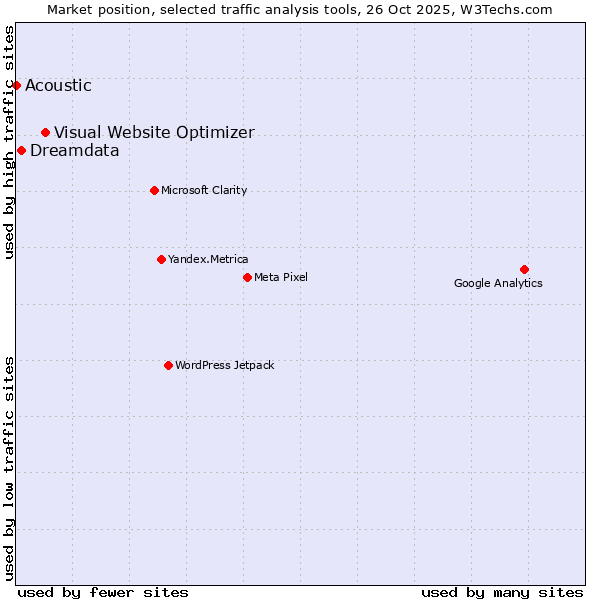 Market position of Visual Website Optimizer vs. Dreamdata vs. Acoustic