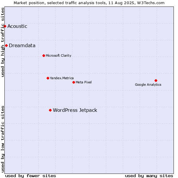 Market position of WordPress Jetpack vs. Dreamdata vs. Acoustic