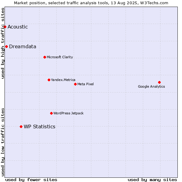 Market position of WP Statistics vs. Dreamdata vs. Acoustic