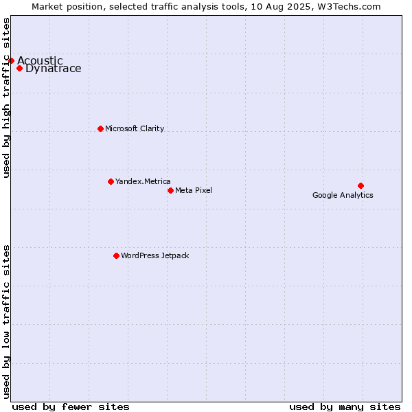 Market position of Dynatrace vs. Acoustic