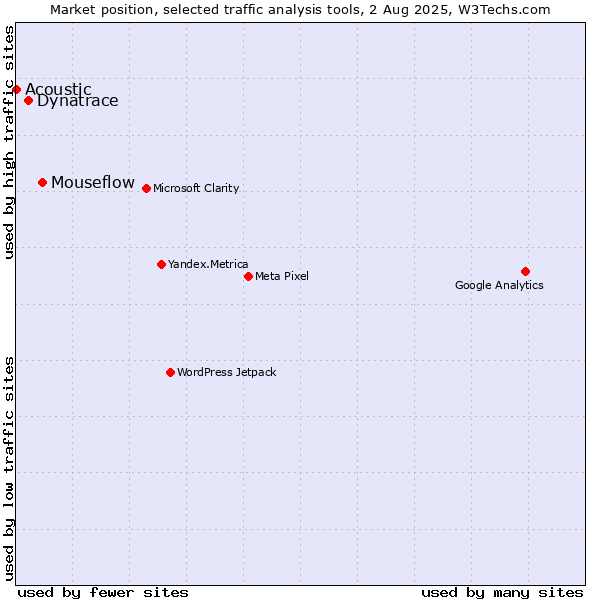 Market position of Mouseflow vs. Dynatrace vs. Acoustic
