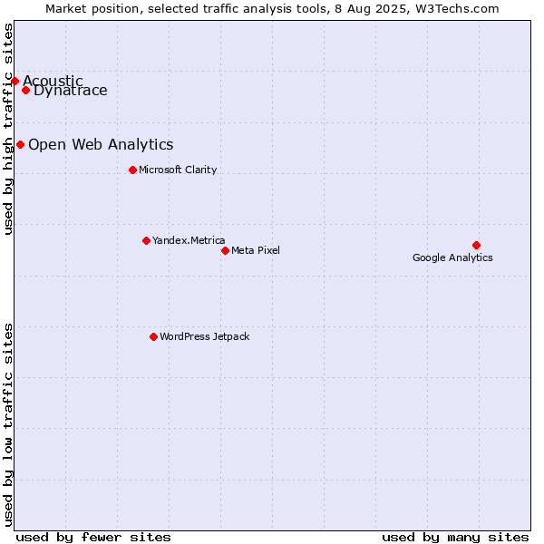Market position of Dynatrace vs. Open Web Analytics vs. Acoustic