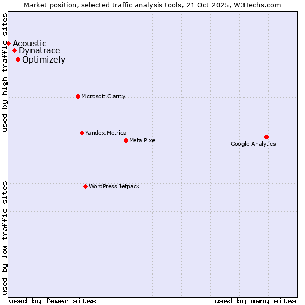 Market position of Optimizely vs. Dynatrace vs. Acoustic