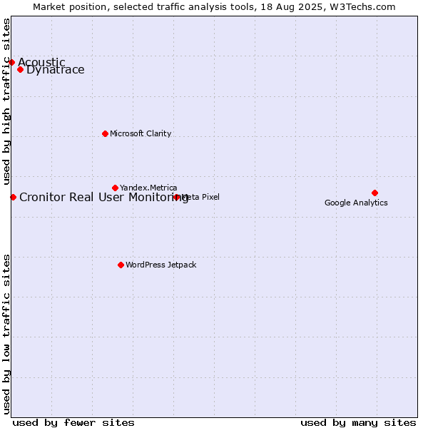 Market position of Dynatrace vs. Cronitor Real User Monitoring vs. Acoustic