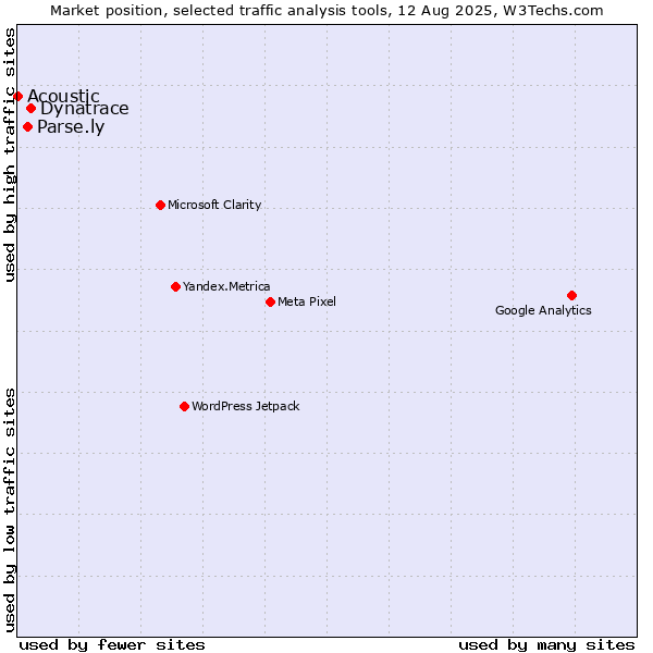 Market position of Dynatrace vs. Parse.ly vs. Acoustic