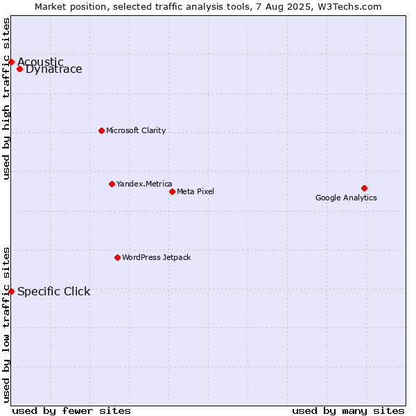 Market position of Dynatrace vs. Specific Click vs. Acoustic