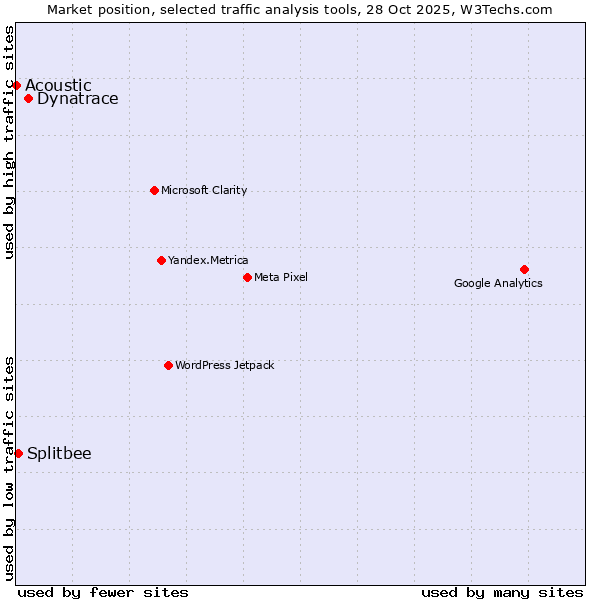 Market position of Dynatrace vs. Splitbee vs. Acoustic