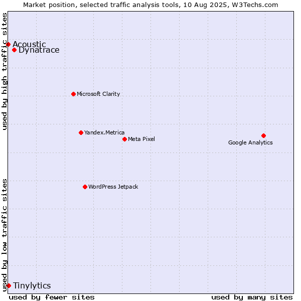 Market position of Dynatrace vs. Tinylytics vs. Acoustic