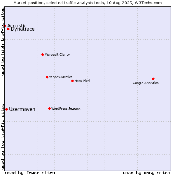 Market position of Dynatrace vs. Usermaven vs. Acoustic