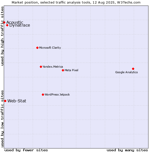 Market position of Dynatrace vs. Web-Stat vs. Acoustic
