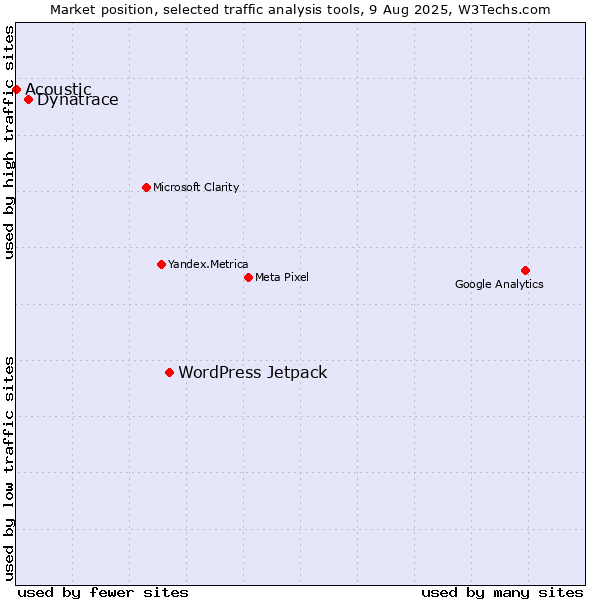 Market position of WordPress Jetpack vs. Dynatrace vs. Acoustic