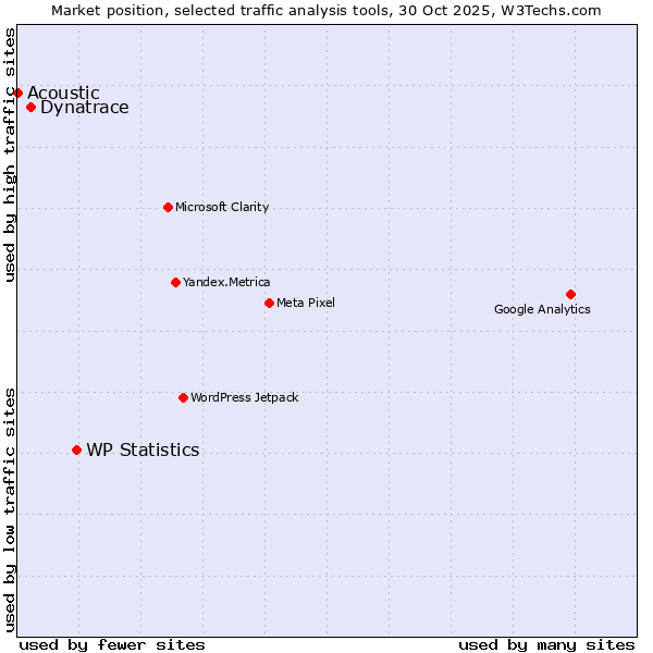 Market position of WP Statistics vs. Dynatrace vs. Acoustic