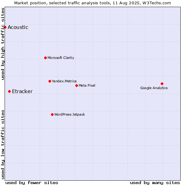 Market position of Etracker vs. Acoustic