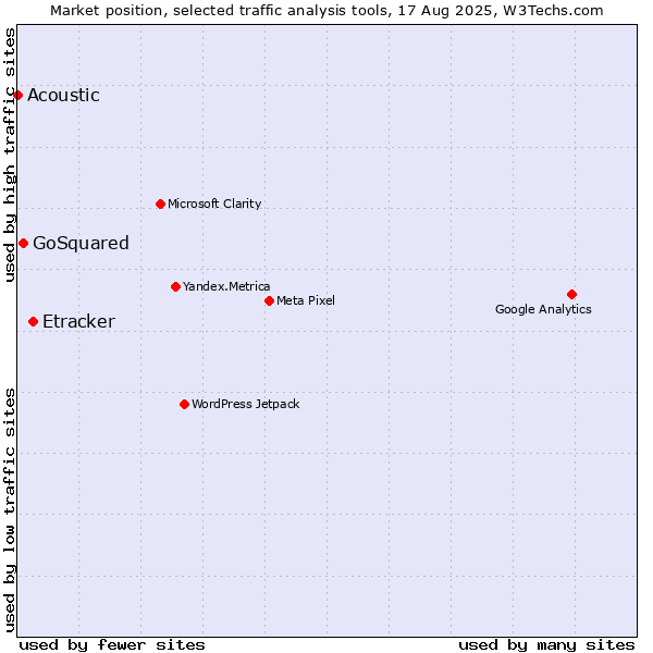 Market position of Etracker vs. GoSquared vs. Acoustic