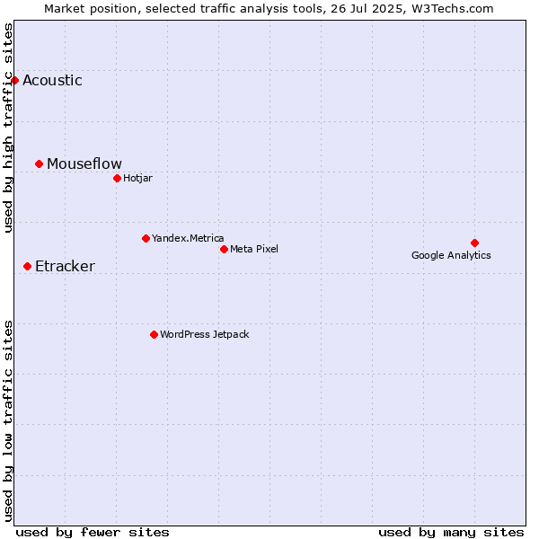 Market position of Mouseflow vs. Etracker vs. Acoustic