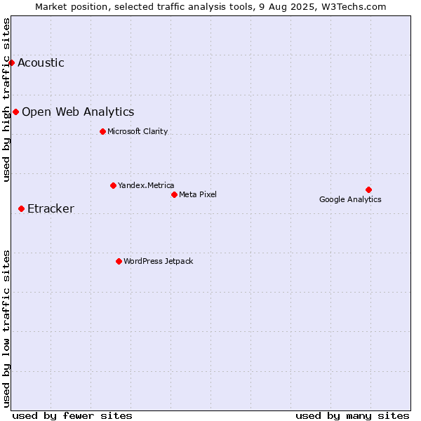 Market position of Etracker vs. Open Web Analytics vs. Acoustic