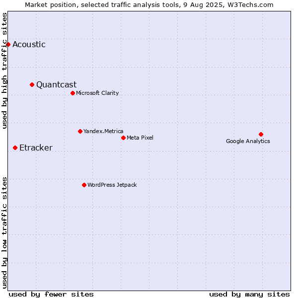 Market position of Quantcast vs. Etracker vs. Acoustic