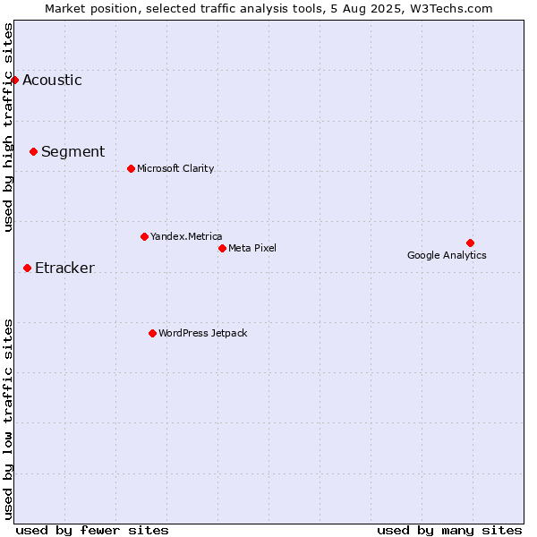 Market position of Segment vs. Etracker vs. Acoustic