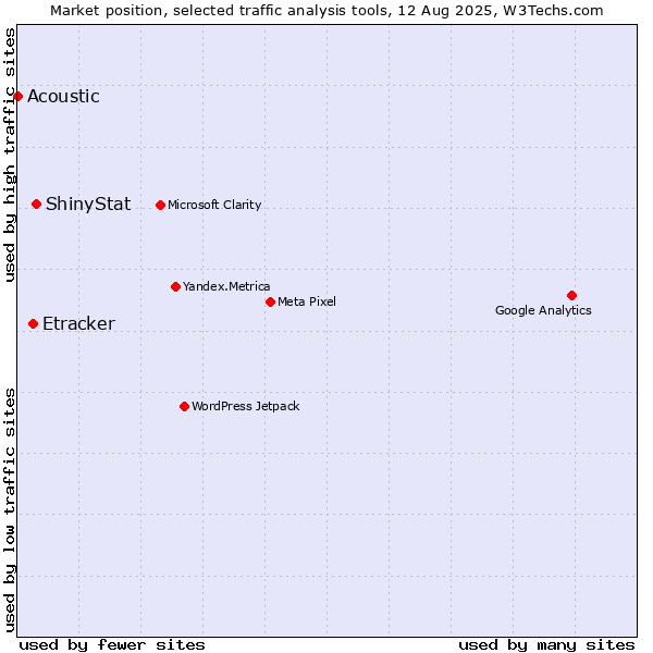 Market position of ShinyStat vs. Etracker vs. Acoustic