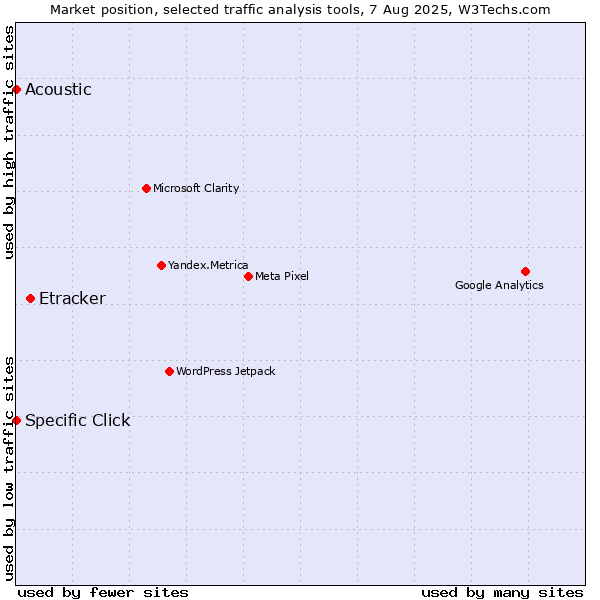 Market position of Etracker vs. Specific Click vs. Acoustic