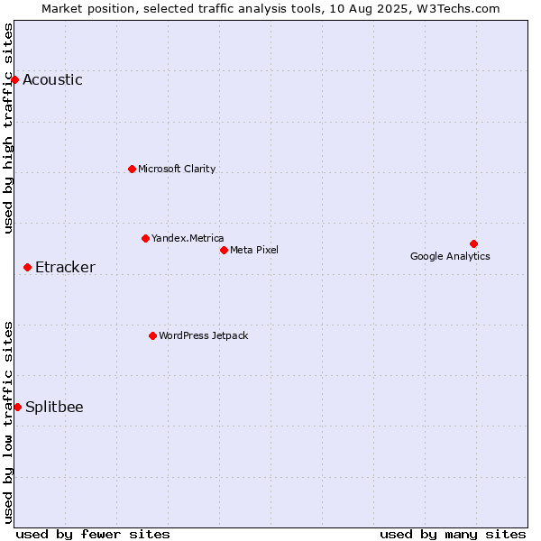 Market position of Etracker vs. Splitbee vs. Acoustic
