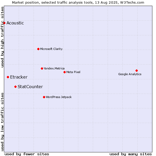 Market position of StatCounter vs. Etracker vs. Acoustic