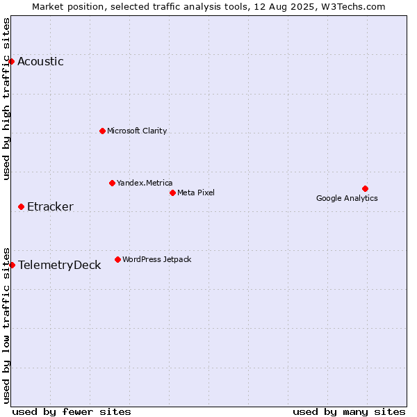 Market position of Etracker vs. TelemetryDeck vs. Acoustic