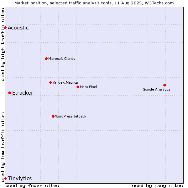 Market position of Etracker vs. Tinylytics vs. Acoustic