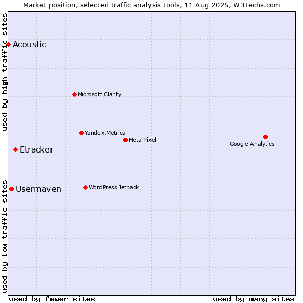 Market position of Etracker vs. Usermaven vs. Acoustic