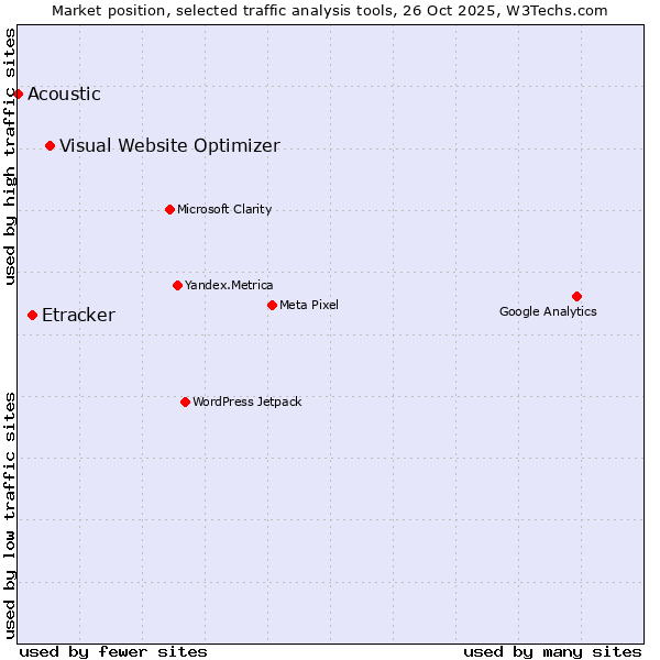Market position of Visual Website Optimizer vs. Etracker vs. Acoustic