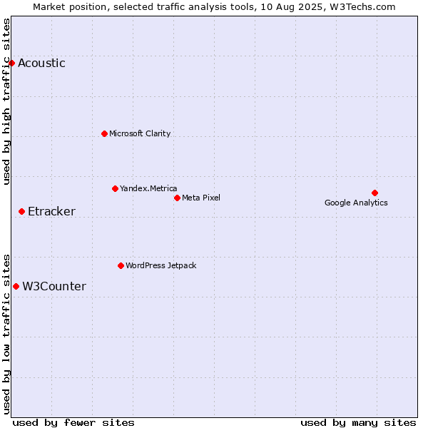 Market position of Etracker vs. W3Counter vs. Acoustic
