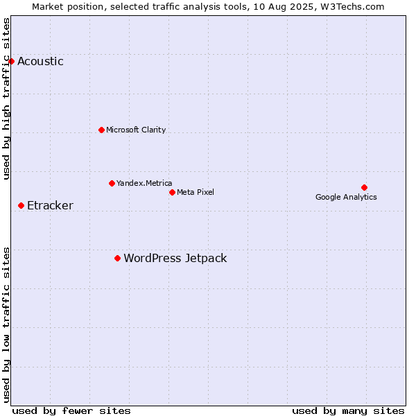 Market position of WordPress Jetpack vs. Etracker vs. Acoustic