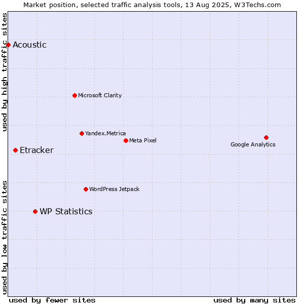 Market position of WP Statistics vs. Etracker vs. Acoustic