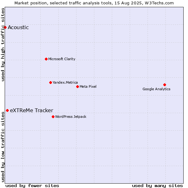 Market position of eXTReMe Tracker vs. Acoustic