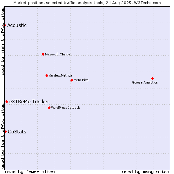 Market position of eXTReMe Tracker vs. GoStats vs. Acoustic