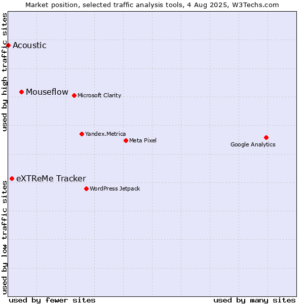 Market position of Mouseflow vs. eXTReMe Tracker vs. Acoustic