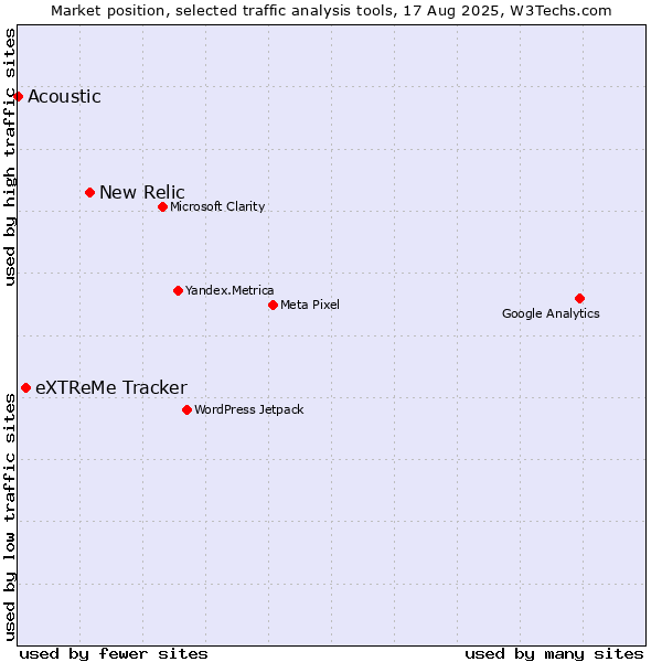 Market position of New Relic vs. eXTReMe Tracker vs. Acoustic