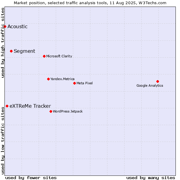 Market position of Segment vs. eXTReMe Tracker vs. Acoustic
