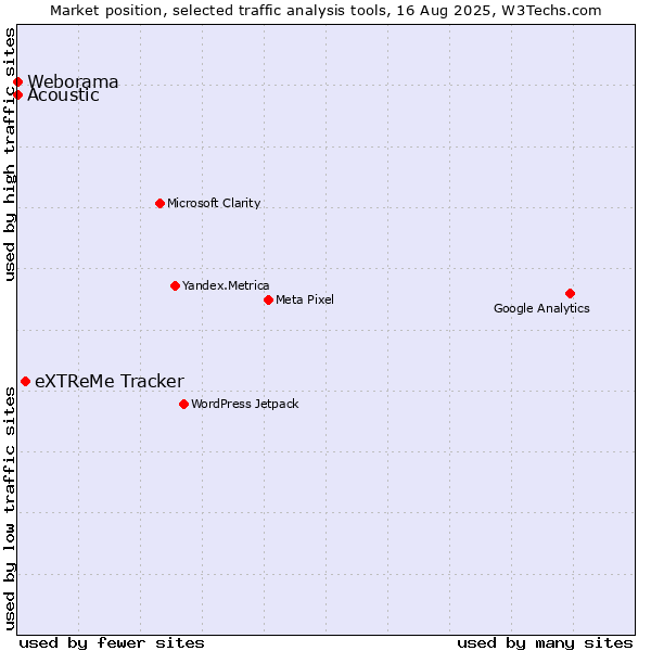 Market position of eXTReMe Tracker vs. Acoustic vs. Weborama